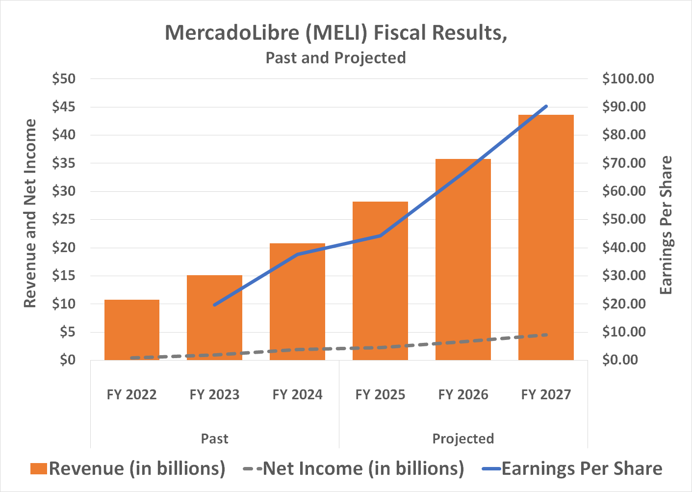 MercadoLibre's top and bottom lines are expected to experience accelerating growth at least through 2027.