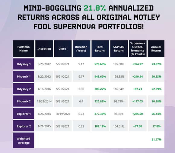 Chart of returns from original Motley Fool Supernova portfolios.