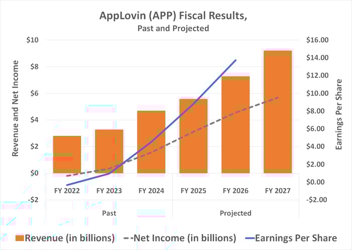 AppLovin's revenue and earnings are expected to grow firmly at least through 2027.