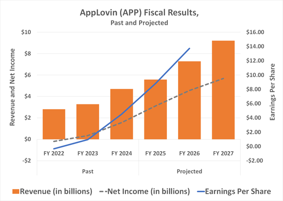 AppLovin's revenue and earnings are expected to grow firmly at least through 2027.