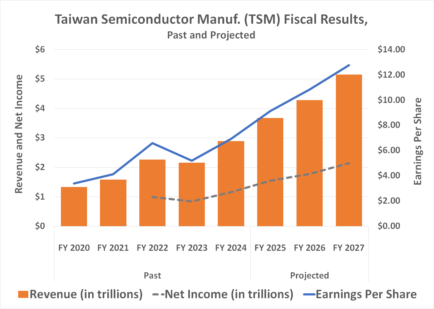 Taiwan Semiconductor's revenue and earnings are expected to rise at least through 2027, although they're likely to grow briskly well beyond that mark. 
