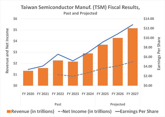 Taiwan Semiconductor's revenue and earnings are expected to rise at least through 2027, although they're likely to grow briskly well beyond that mark. 