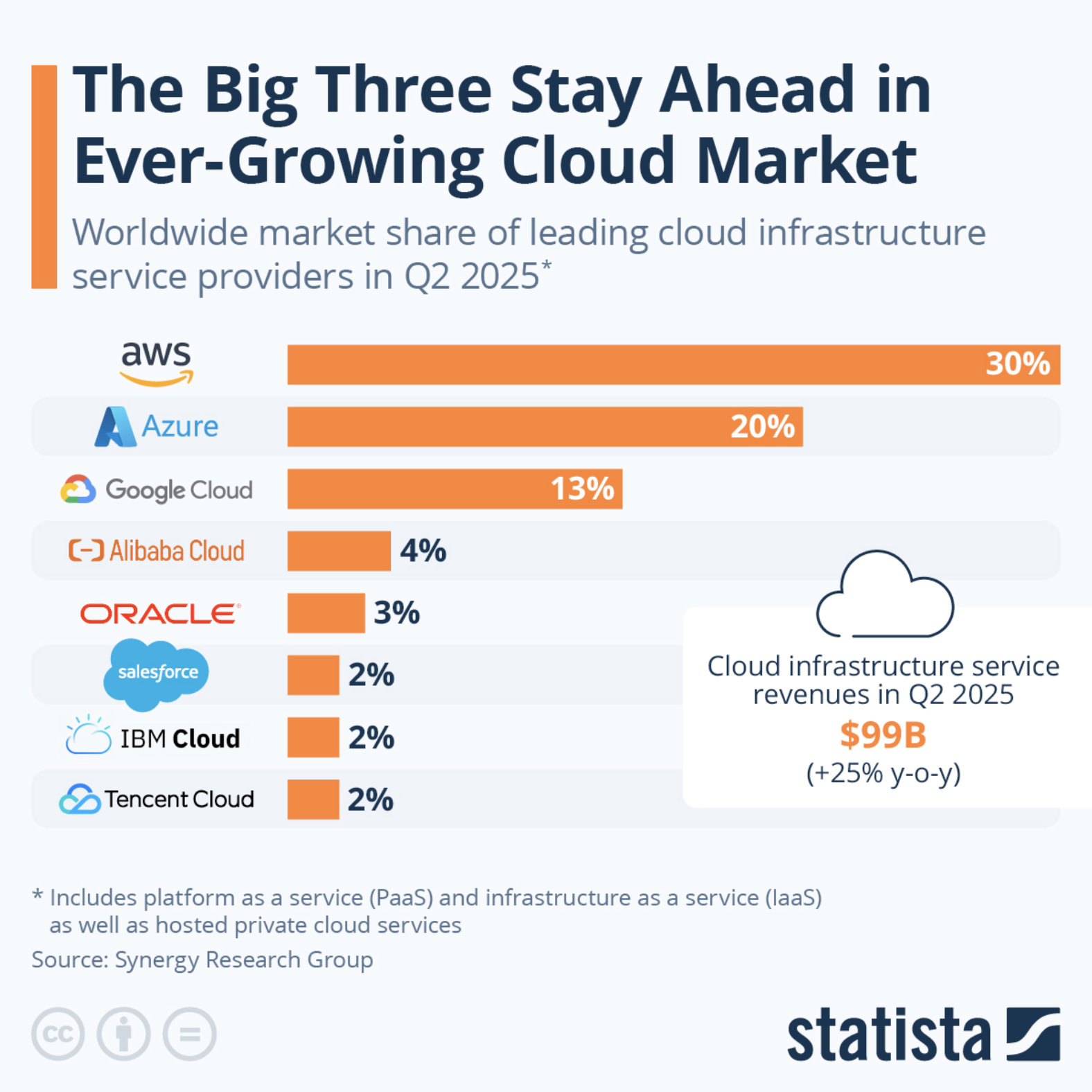 Cloud Infrastructure Market Share, Q2 2025.