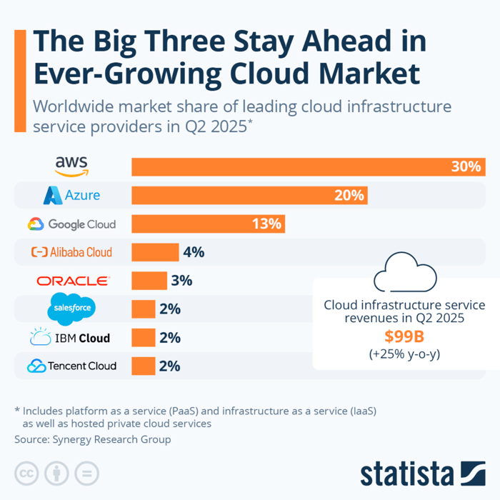 Cloud Infrastructure Market Share, Q2 2025.