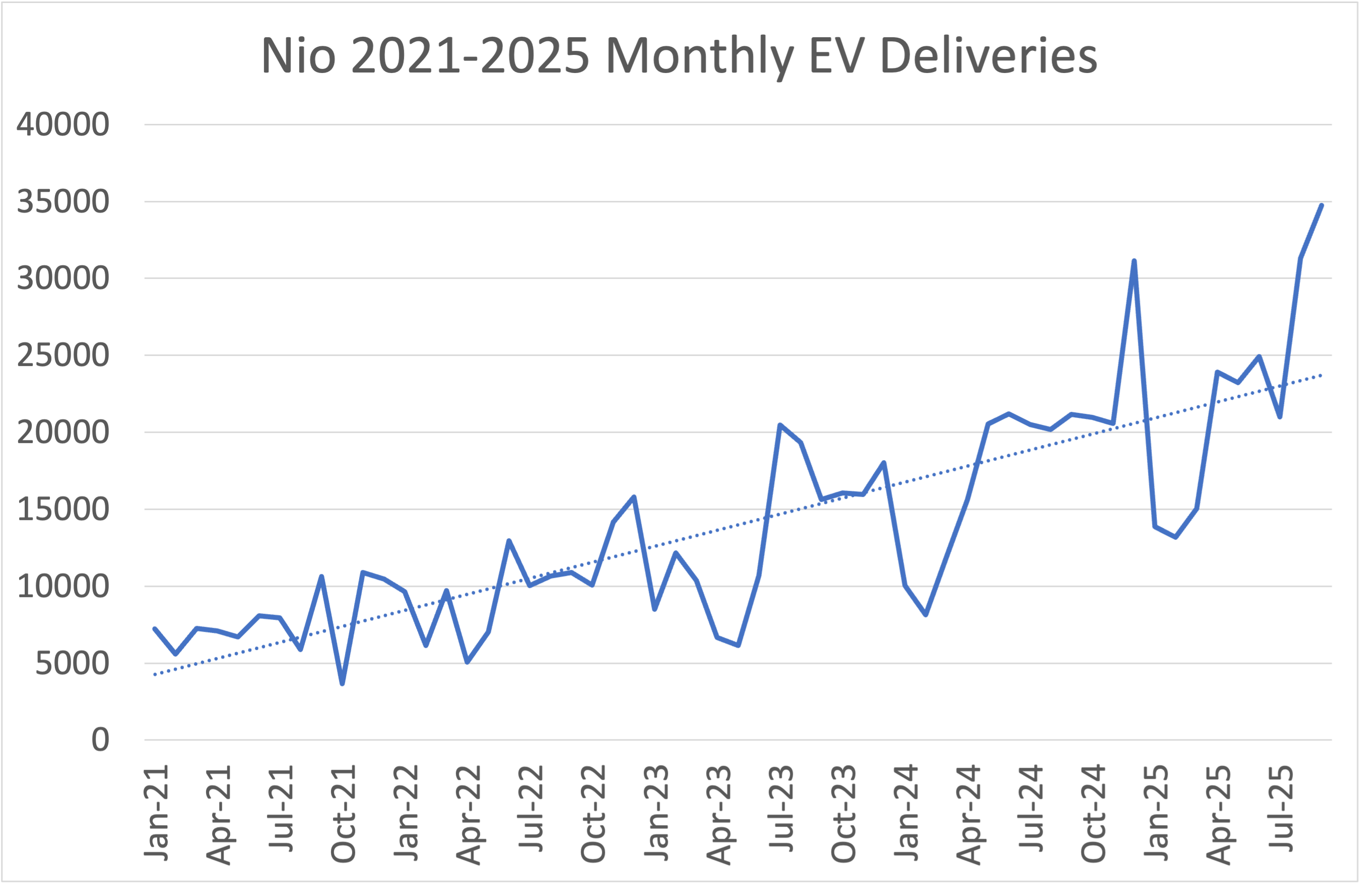 Line graph showing rise in Nio monthly deliveries since 2021. 