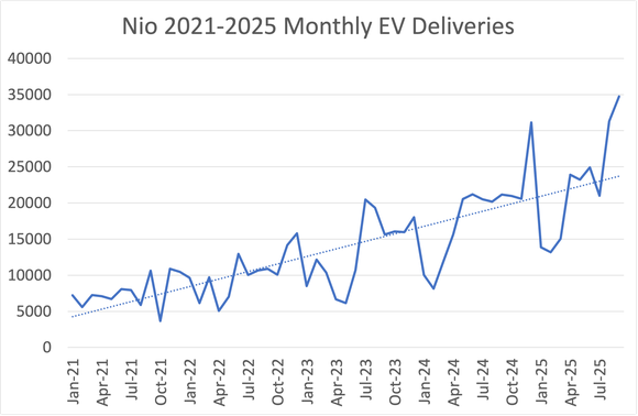 Line graph showing rise in Nio monthly deliveries since 2021. 