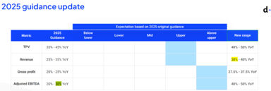 2025 Guidance Update dLocal