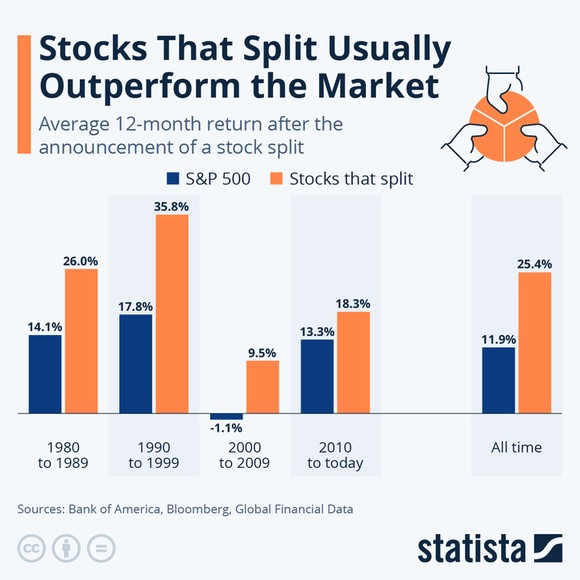 A chart showing the performance of stock-split stocks versus the S&P 500.