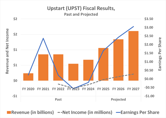 Chart showing how Upstart's revenue and profits are expected to soar through 2027.