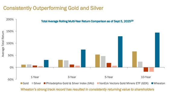 Four bar charts showing Wheaton Precious Metals shares dramatically outperforming gold and silver over one-year, three-year, five-year, and 10-year intervals.