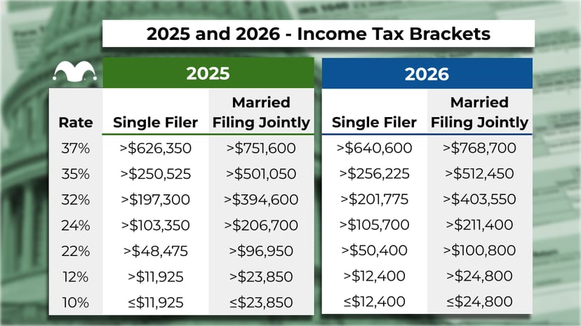 IRS Confirms 2026 Tax Bracket Updates. What Top Earners Need to Know ...