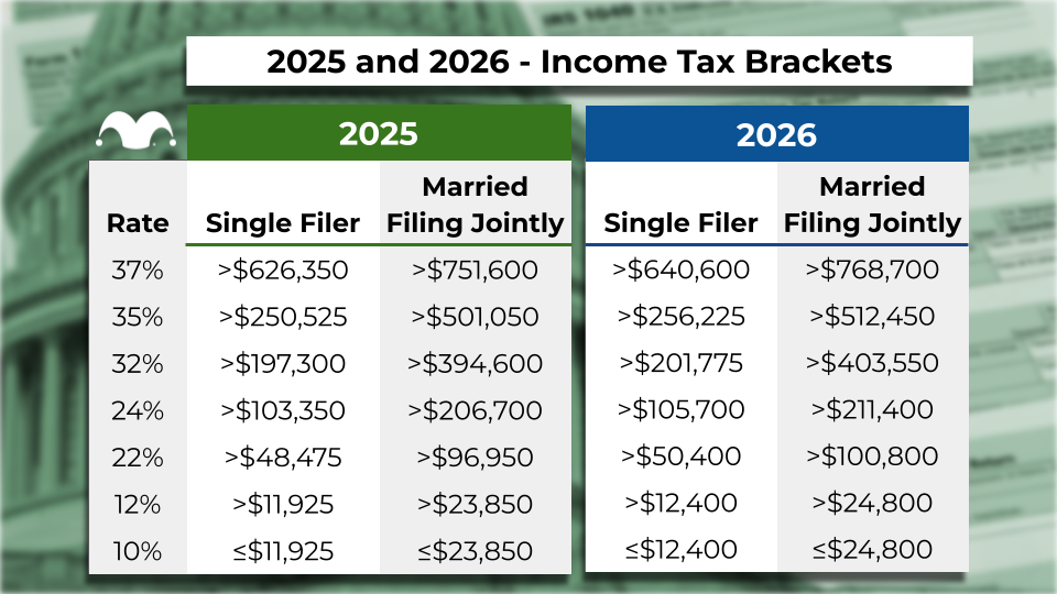 Table showing changes to tax brackets in 2025 vs. 2026.