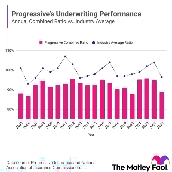 A chart compares Progressive's combined ratio versus the industry average over 20 years.