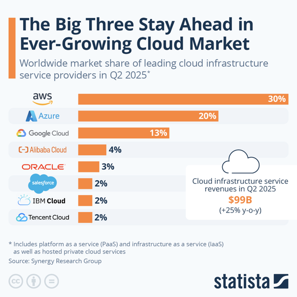 Cloud Infrastructure Market Share, Q2 2025.
