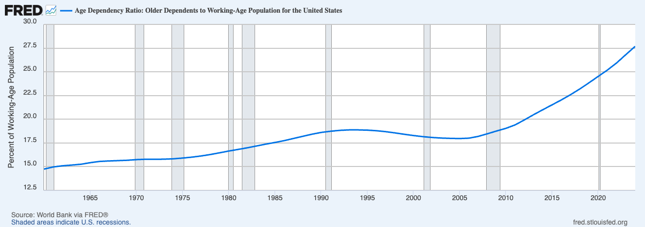A chart showing the ratio of older Americans to working-age Americans.
