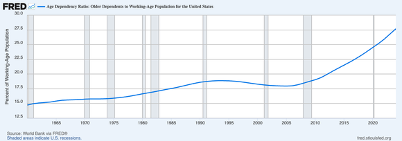 A chart showing the ratio of older Americans to working-age Americans.