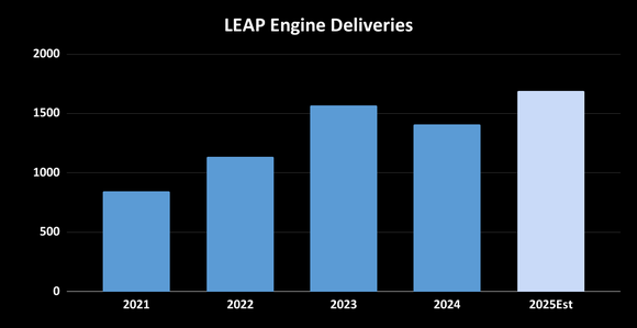 A bar chart shows the growth of LEAP engine deliveries from 2021 through (estimates for) 2025.