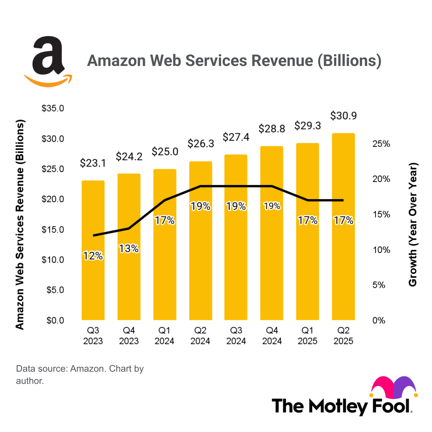 A chart showing Amazon Web Services quarterly revenue and revenue growth rates. 