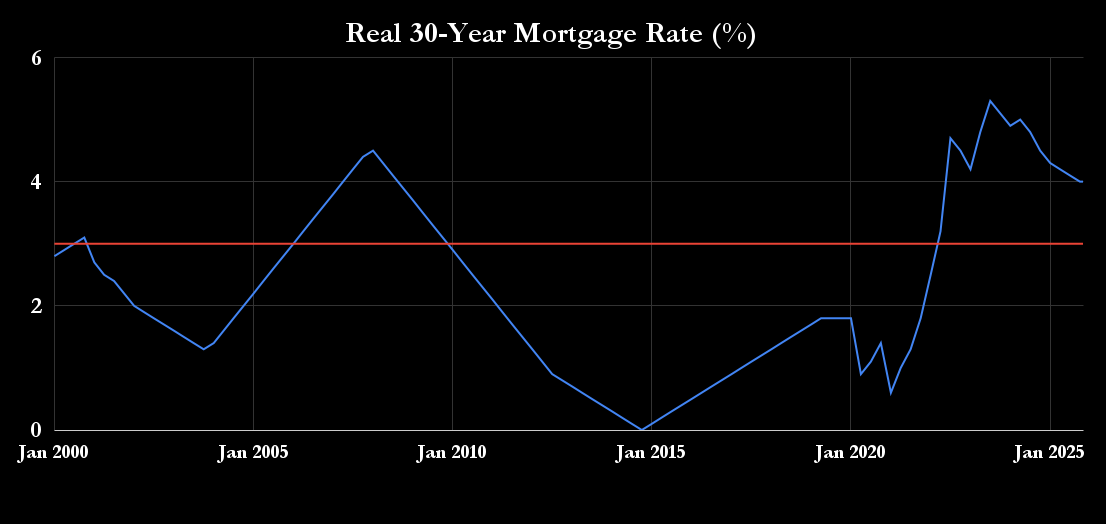 Real 30 Year Mortgage Rates. 