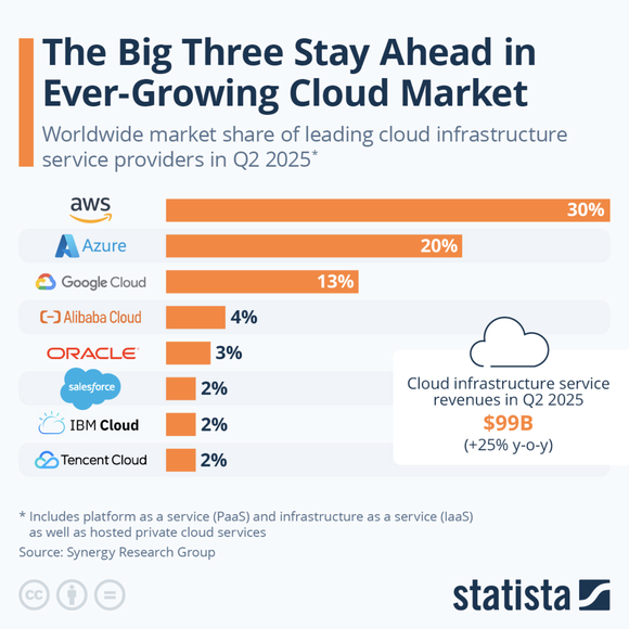 Cloud Market Share, Q2 2025.