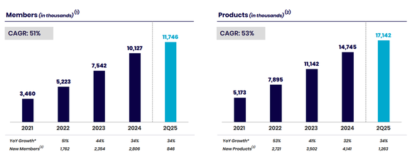 A chart shows SoFi's member growth and product growth over the past five years.