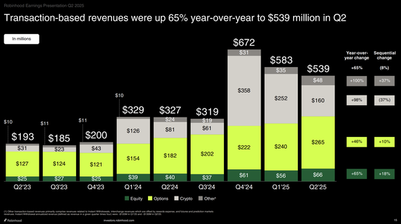 A slide from Robinhood's second-quarter earnings presentation, showing the breakdown in its revenue.