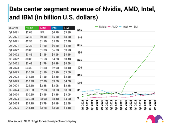 Data center revenue comparison of Nvidia, AMD, Intel, and IBM.