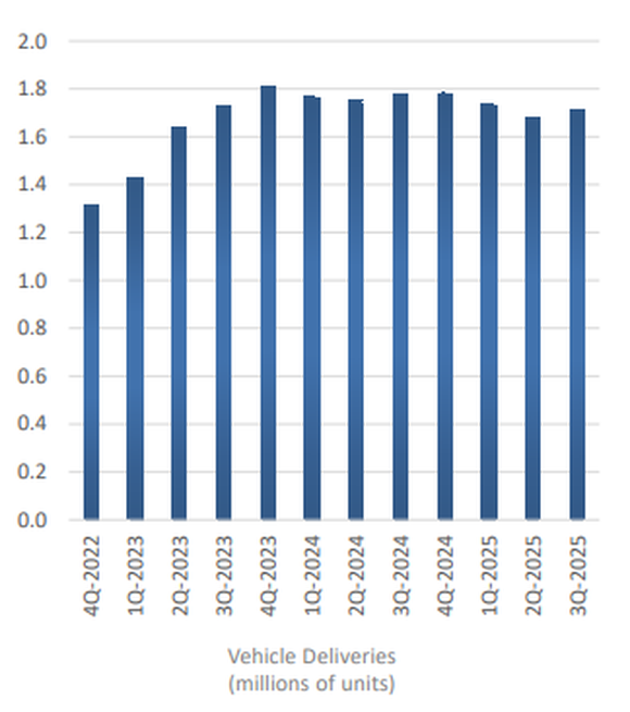 A chart showing Tesla's vehicle deliveries over the last four quarters. 
