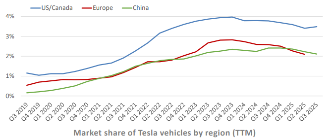 A chart showing Tesla's market share.