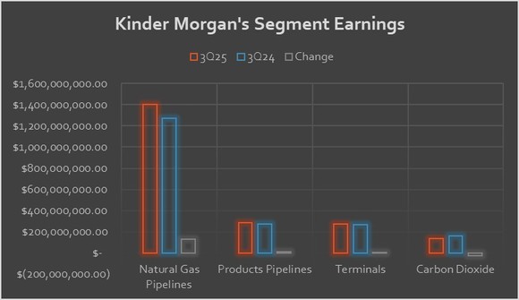A chart showing Kinder Morgan's earnings in the third quarter of 2025 compared to the same period in 2024.