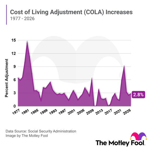 Graph showing Social Security COLA increases.