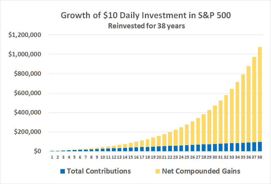 Investing $10 every business day in an S&P 500 index fund will grow to more than $1 million in 38 years.