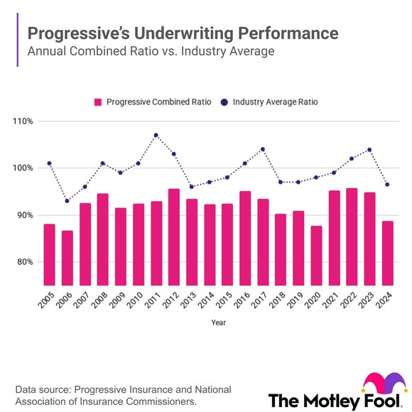 A chart shows Progressive's underwriting as measured by its combined ratio compared to industry averages.