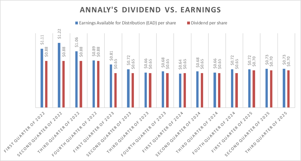 A chart showing changes its Annaly's earnings and dividend over the past few years.