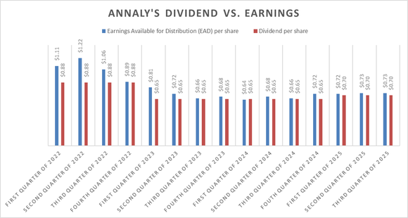 A chart showing changes its Annaly's earnings and dividend over the past few years.
