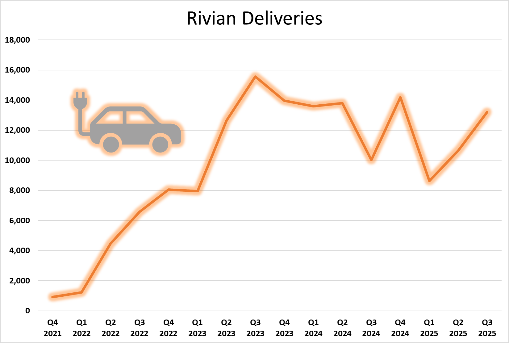 Graphic showing stagnating Rivian deliveries.