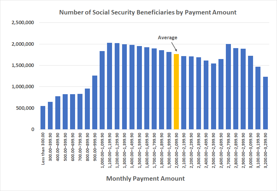 The average Social Security retirement benefit in 2026 will be $2,071 per month, although most retirees will be receiving much more, or much less.