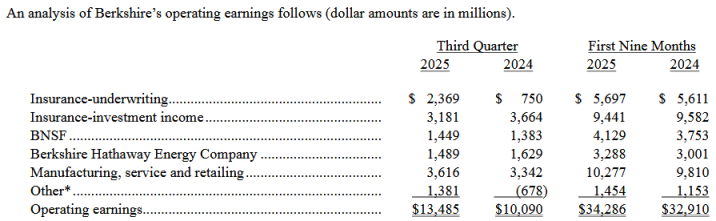 Berkshire Hathaway's operating income surged 34% during the third quarter of 2025.