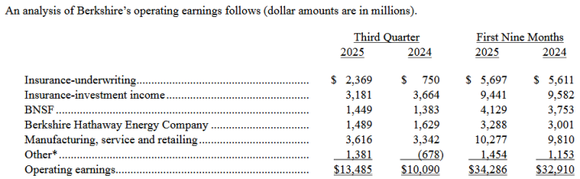 Berkshire Hathaway's operating income surged 34% during the third quarter of 2025.