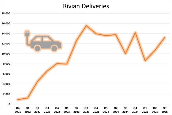 Graph showing stagnation in Rivian deliveries.