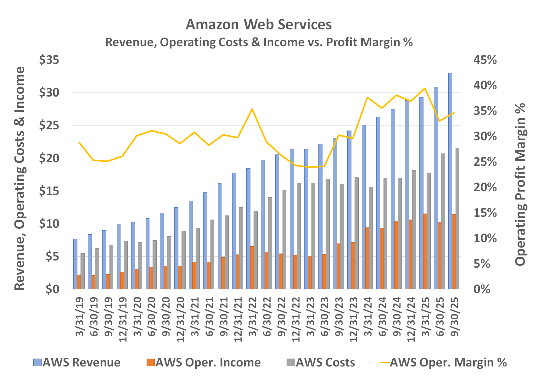Chart showing Amazon Web Services' profitability waning despite continued revenue growth. 