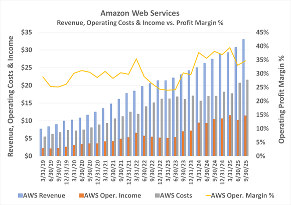 Chart showing Amazon Web Services' profitability waning despite continued revenue growth. 