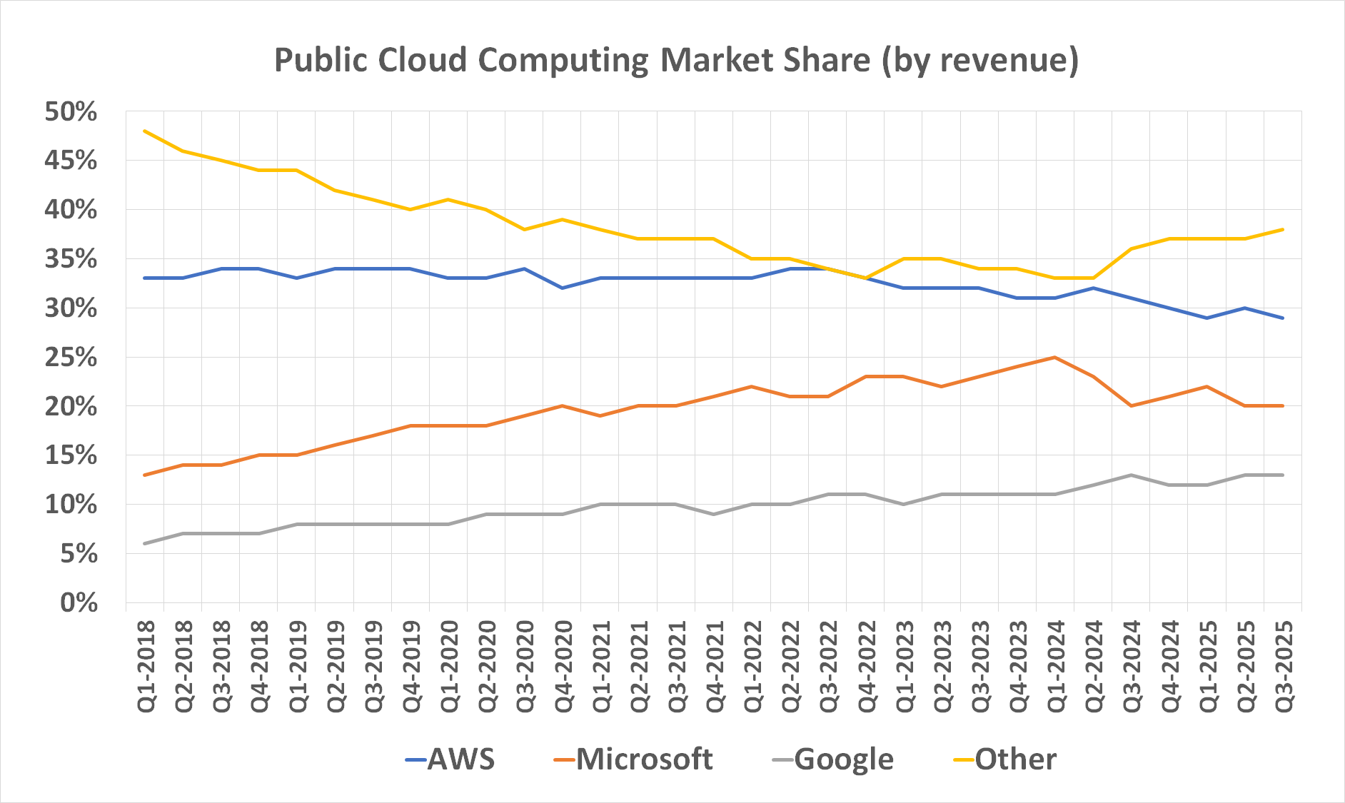 Chart showing Amazon Web Services losing share of the global cloud computing market since 2022. 