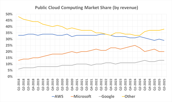 Chart showing Amazon Web Services losing share of the global cloud computing market since 2022. 