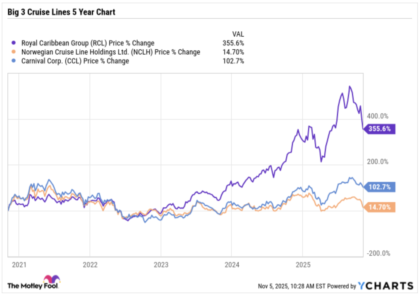 Chart showing the superior five-year performance of Royal Caribbean over Carnival and NCL.