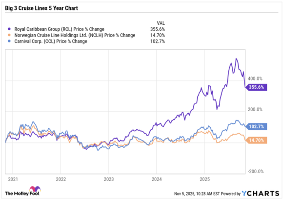 Chart showing the superior five-year performance of Royal Caribbean over Carnival and NCL.