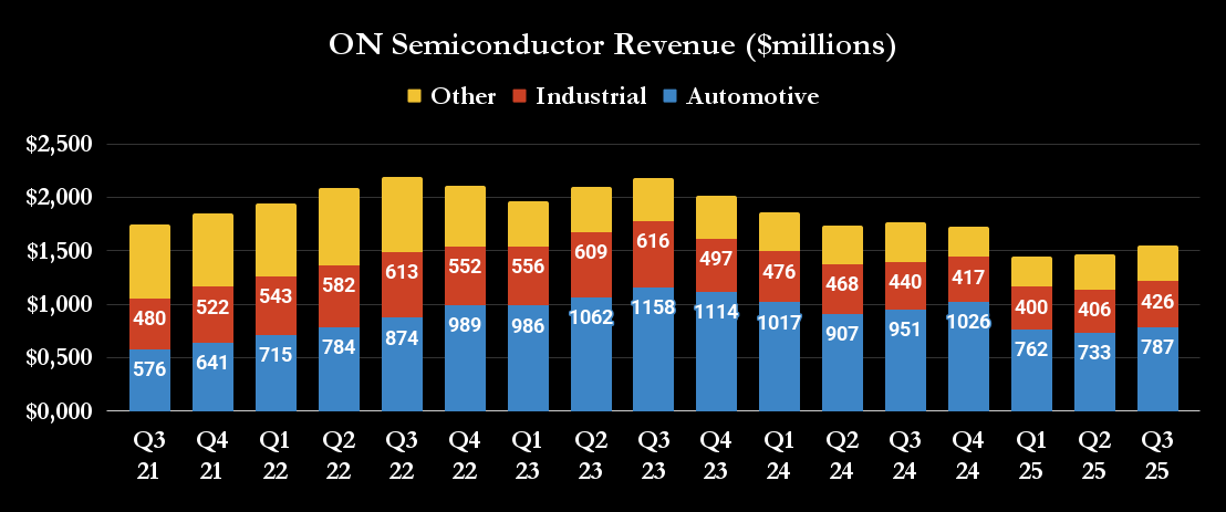 ON Semiconductor revenue chart. 