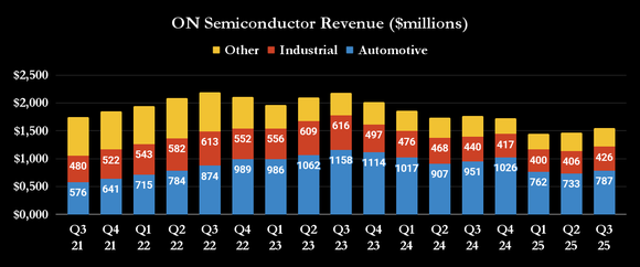 ON Semiconductor revenue chart. 