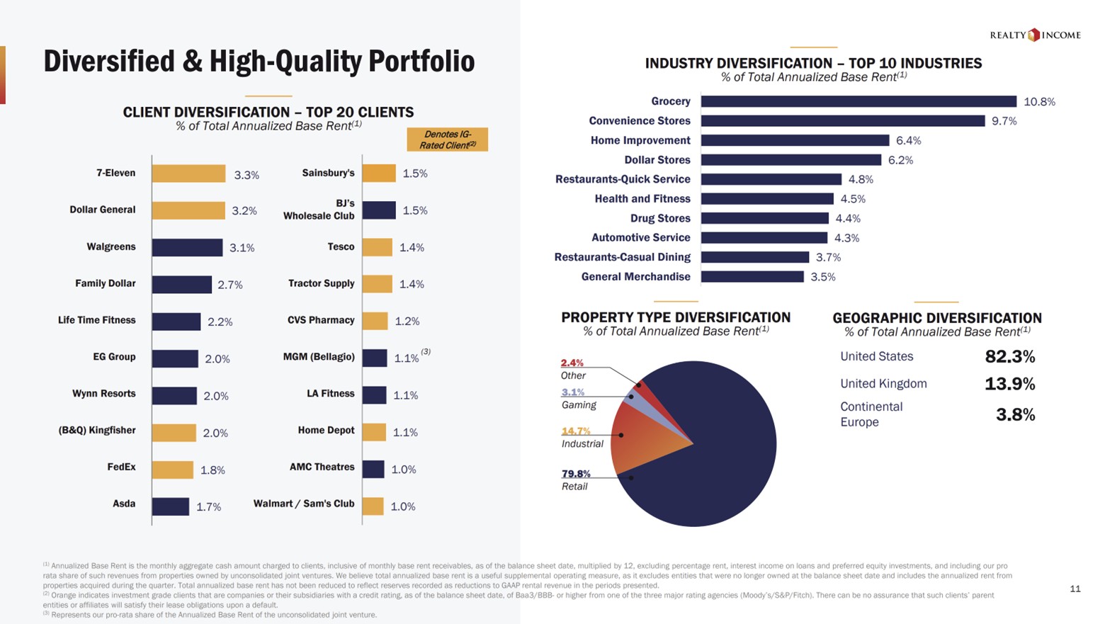 A slide showing Realty Income's diversification. 