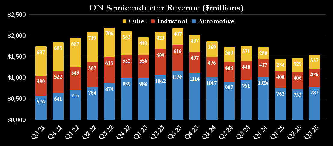 ON Semiconductor revenue breakout.